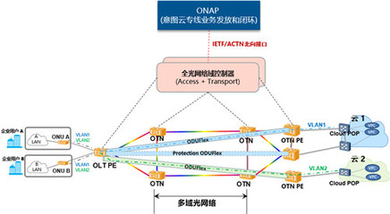 全光網(wǎng)絡(luò)邁向自智網(wǎng)絡(luò)的關(guān)鍵跨越 開源協(xié)作驅(qū)動(dòng)產(chǎn)業(yè)升級