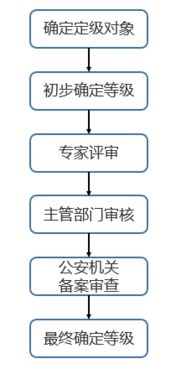 網(wǎng)絡安全等級保護2.0時代下的全面守護 迪普科技的技術開發(fā)解決方案
